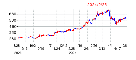 2024年2月28日 15:07前後のの株価チャート